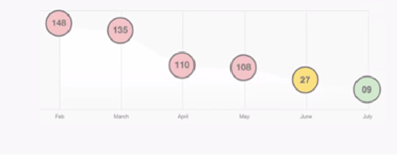 Progress chart showing change over time