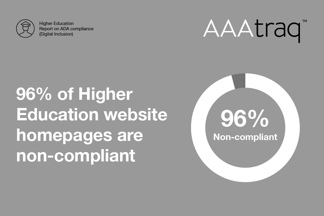 Infographic on grey background, AAAtraq logo, icon of person with a mortarboard hat, text: Higher Education Report on ADA compliance (Digital Inclusion). 96% of Higher Education websites non-compliant
