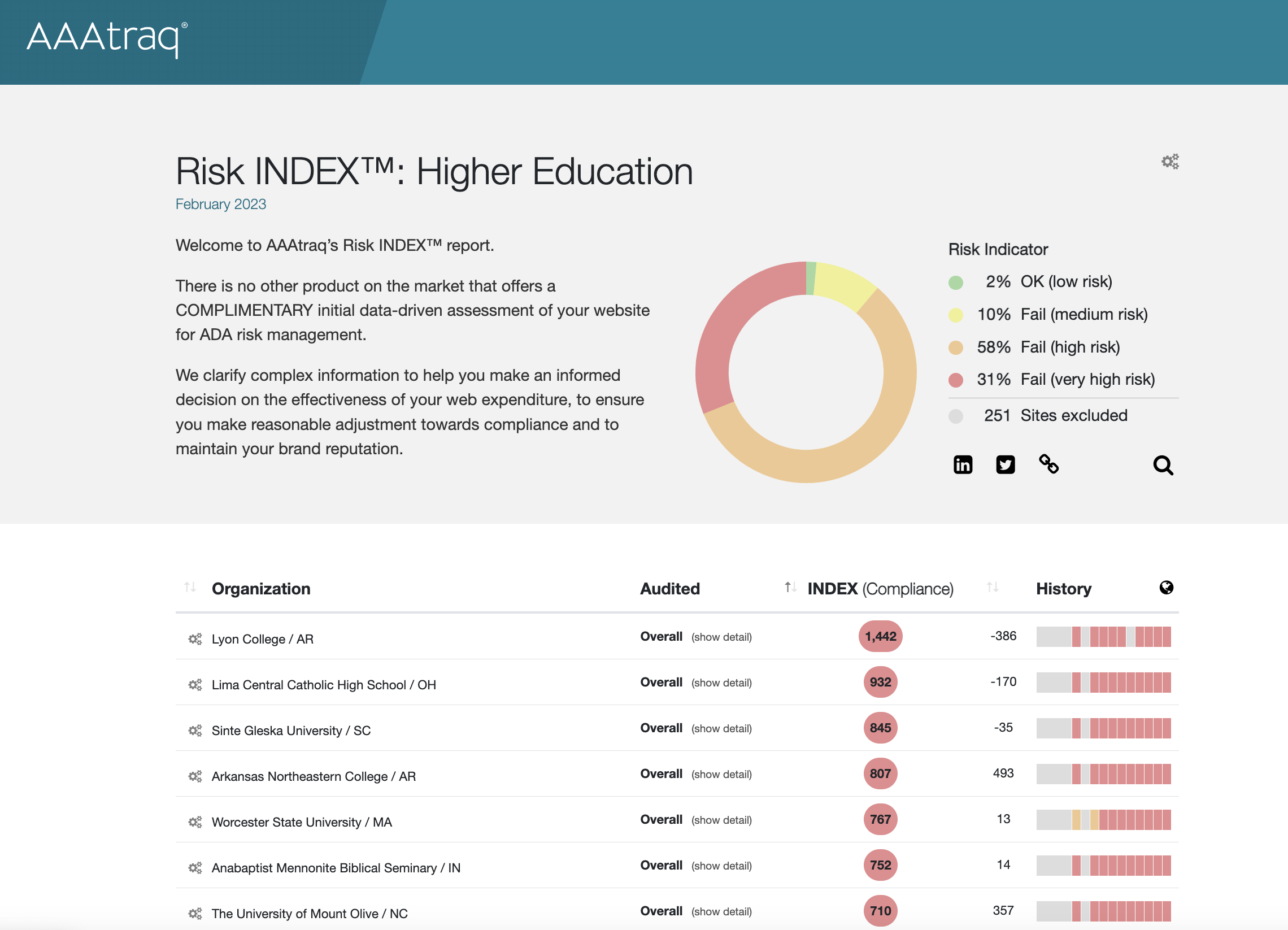 Screenshot of the AAAtraq Risk INDEX™: Higher Education showing sites ADA risk level.