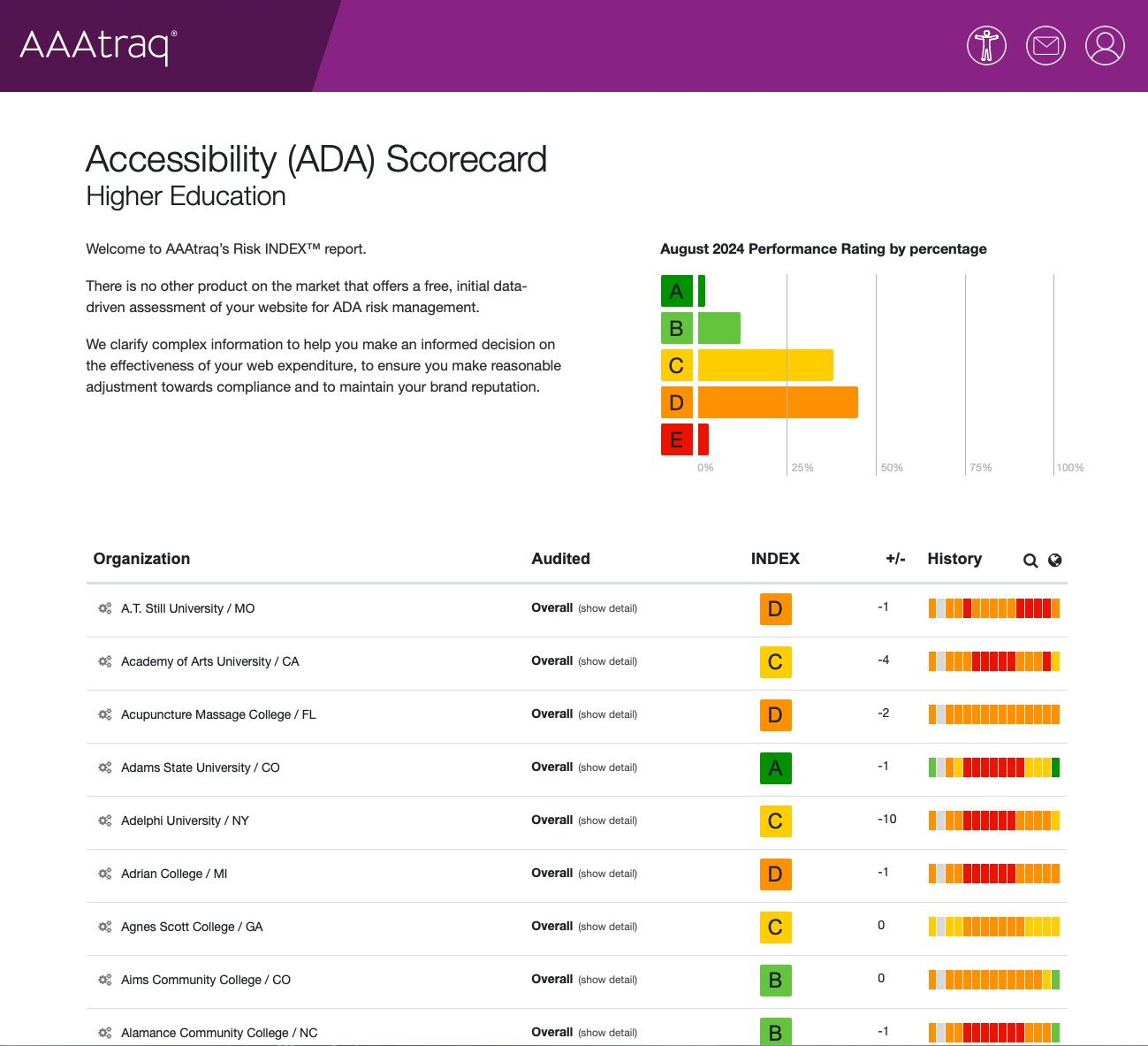 Image of AAAtraq SCORECARD displayed on a website, showing compliance failures.