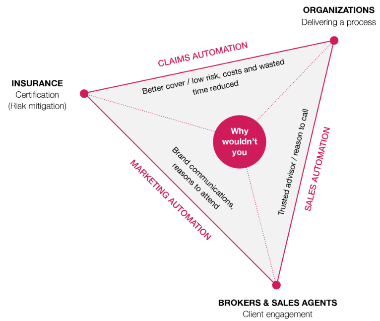 Infographic triangle showing the three points of AAAtraq: 'Insurance', 'Organizations' and 'Brokers & Sales Agents' which link to the middle circle 'Why wouldn't you?'