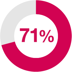 71% of website owners believe their websites are compliant