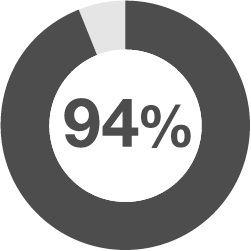 94% of websites are non-compliant