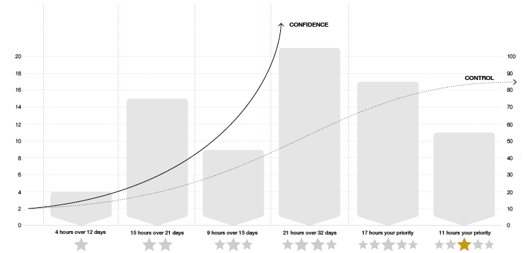 Bar chart with 6 bars of differing heights showing increacing confidence and control