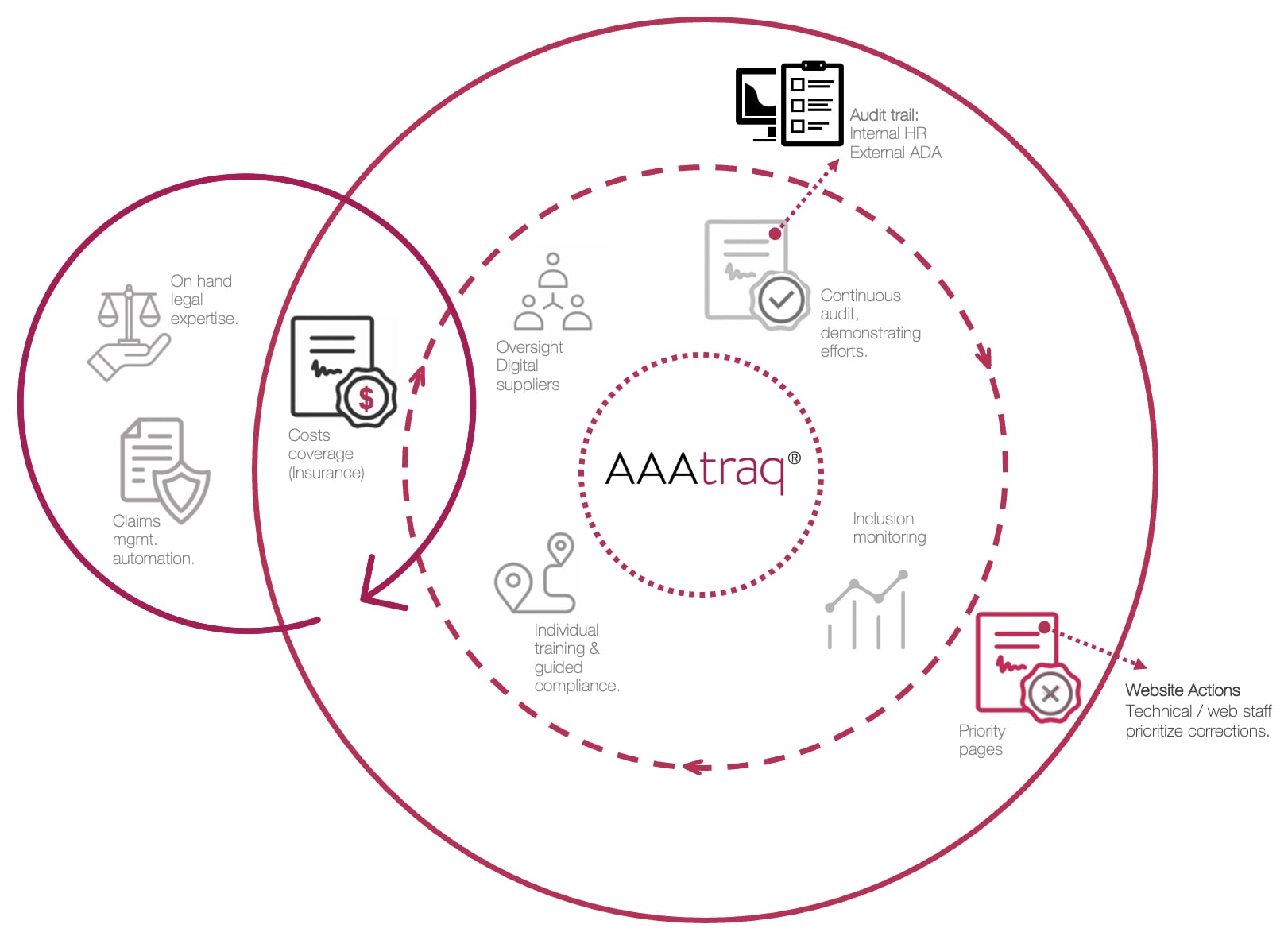 Venn diagram / info graphic showing the areas covered by the AAAtraq system.